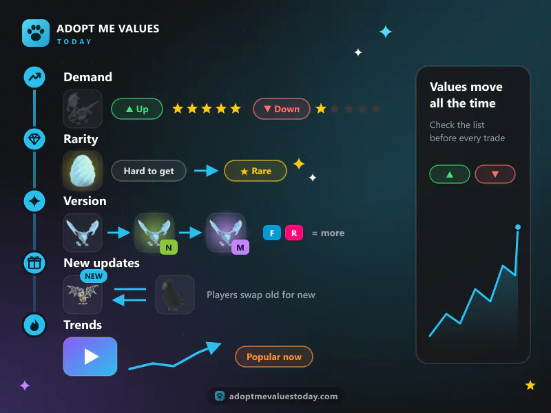 Five things that change an Adopt Me value: demand, rarity, version, new updates and trends, next to a value line that moves up and down
