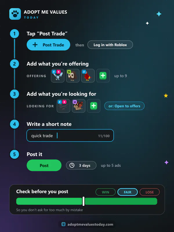Five steps to post an Adopt Me trade ad: tap Post Trade, add what you are offering, add what you are looking for, write a short note and post it, with a value bar showing Win, Fair or Lose